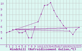Courbe du refroidissement olien pour Nmes - Garons (30)