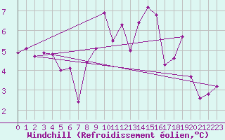 Courbe du refroidissement olien pour Braganca