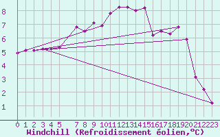 Courbe du refroidissement olien pour Sint Katelijne-waver (Be)