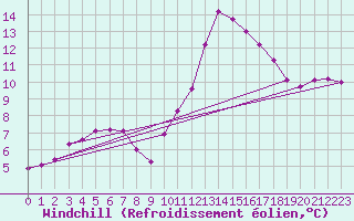 Courbe du refroidissement olien pour Cabris (13)