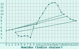 Courbe de l'humidex pour Malbosc (07)