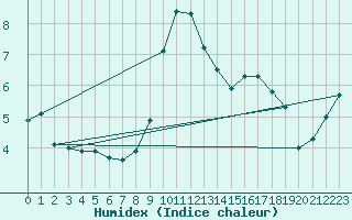 Courbe de l'humidex pour Meppen