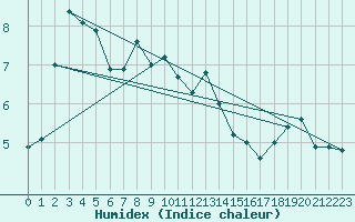 Courbe de l'humidex pour Aarhus Syd