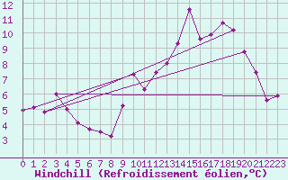 Courbe du refroidissement olien pour Narbonne-Ouest (11)