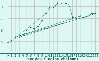 Courbe de l'humidex pour Mont-Saint-Vincent (71)