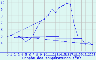 Courbe de tempratures pour Grossenkneten