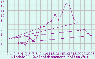 Courbe du refroidissement olien pour Nancy - Essey (54)