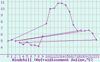 Courbe du refroidissement olien pour Coleshill