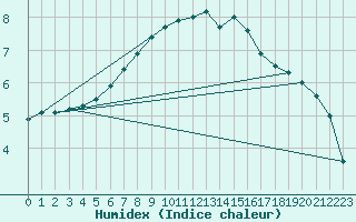 Courbe de l'humidex pour Retie (Be)