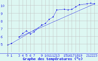 Courbe de tempratures pour Sint Katelijne-waver (Be)