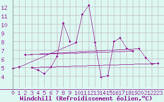 Courbe du refroidissement olien pour Les Attelas