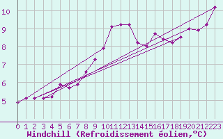 Courbe du refroidissement olien pour Cap Cpet (83)