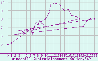 Courbe du refroidissement olien pour Diepholz