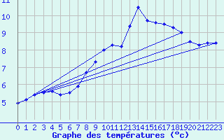 Courbe de tempratures pour Kyritz