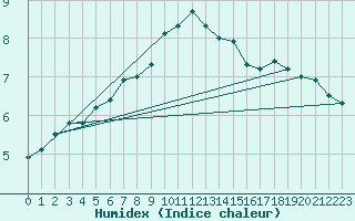 Courbe de l'humidex pour Kegnaes