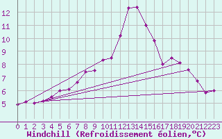 Courbe du refroidissement olien pour Goettingen