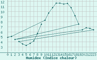 Courbe de l'humidex pour Schmuecke