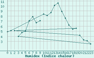 Courbe de l'humidex pour Galtuer