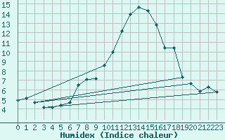 Courbe de l'humidex pour Alberschwende