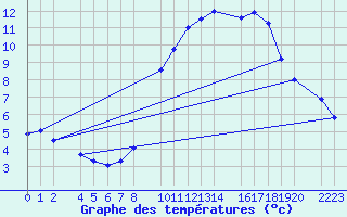 Courbe de tempratures pour Trujillo