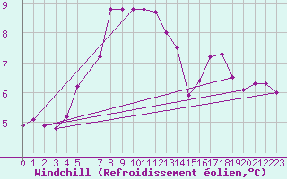 Courbe du refroidissement olien pour Pasvik