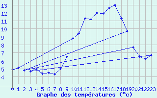 Courbe de tempratures pour Merdrignac (22)