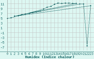 Courbe de l'humidex pour Diepenbeek (Be)