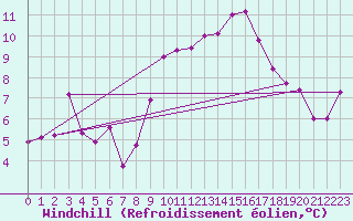 Courbe du refroidissement olien pour Chaumont (Sw)