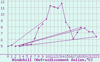 Courbe du refroidissement olien pour Loferer Alm
