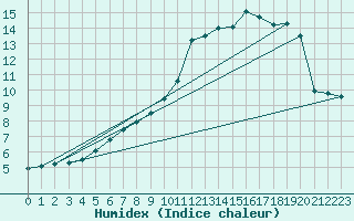 Courbe de l'humidex pour Oak Park, Carlow