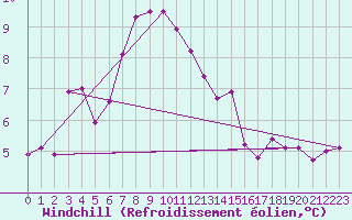 Courbe du refroidissement olien pour Viljandi