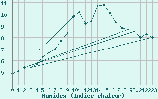 Courbe de l'humidex pour Stuttgart / Schnarrenberg