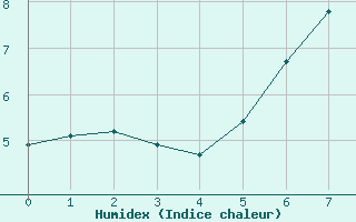 Courbe de l'humidex pour Alpinzentrum Rudolfshuette