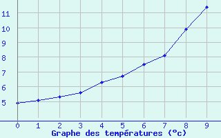 Courbe de tempratures pour Svartbyn