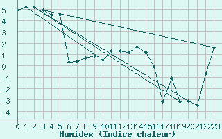 Courbe de l'humidex pour La Brvine (Sw)