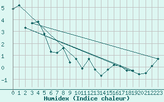 Courbe de l'humidex pour Monte Rosa