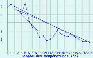 Courbe de tempratures pour Voiron (38)