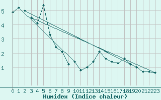 Courbe de l'humidex pour Voiron (38)