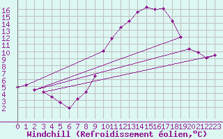 Courbe du refroidissement olien pour Langres (52) 