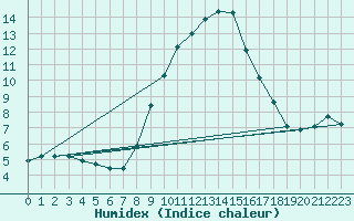 Courbe de l'humidex pour Mhleberg