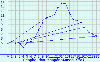 Courbe de tempratures pour Leibnitz