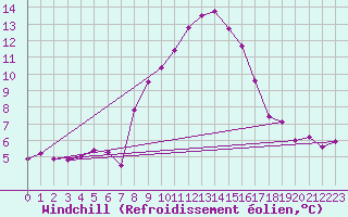 Courbe du refroidissement olien pour Les Eplatures - La Chaux-de-Fonds (Sw)