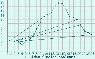 Courbe de l'humidex pour Leibnitz