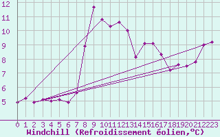 Courbe du refroidissement olien pour Cap Sagro (2B)