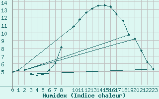 Courbe de l'humidex pour Psi Wuerenlingen