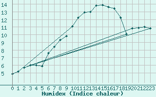 Courbe de l'humidex pour Arosa