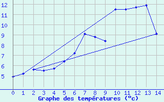 Courbe de tempratures pour Segl-Maria