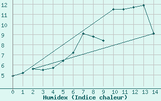 Courbe de l'humidex pour Segl-Maria