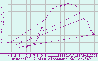 Courbe du refroidissement olien pour La Foux d