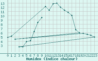 Courbe de l'humidex pour Harburg